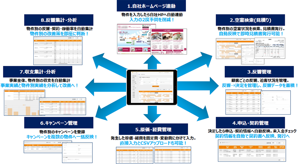 ホームページ連動から反響集計・分析まで